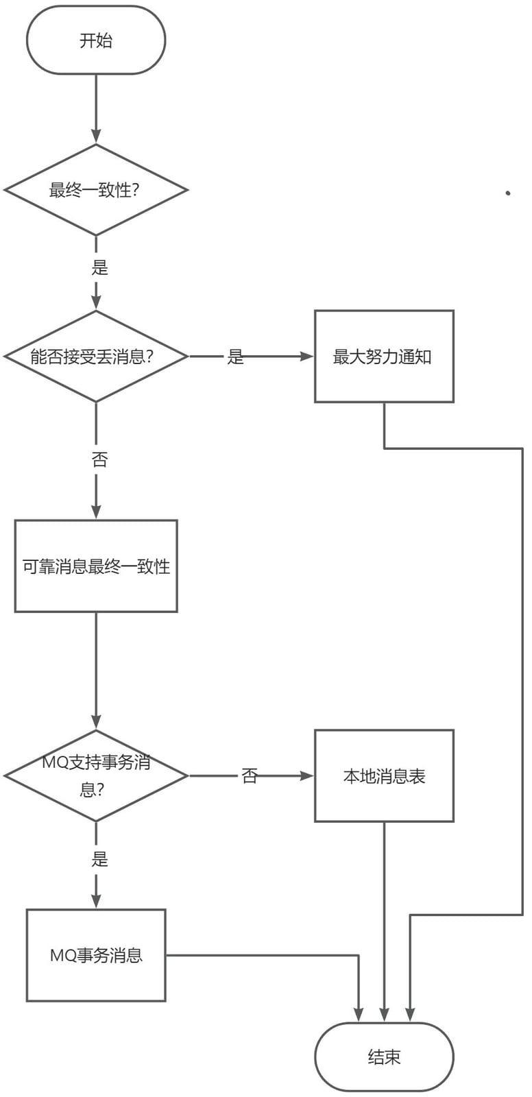 流程图